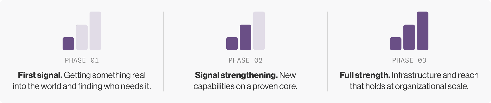 Noteworth journey: Phase 01 Founding and MVP, Phase 02 Growth and Feature Buildout, Phase 03 Enterprise and Org Scale